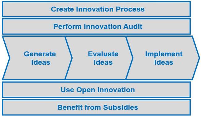 Innovation Process by TUM-Tech GmbH